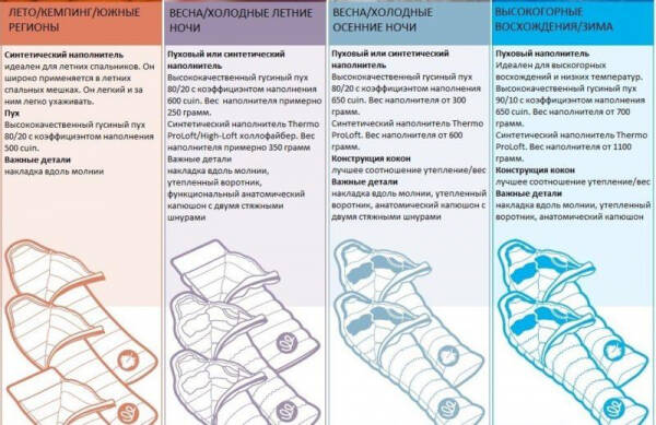 ТОП-10 лучших спальных мешков, как выбрать?