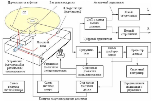 Топ-10 лучших CD-проигрывателей и ресиверов в мире