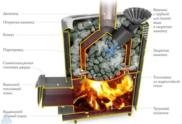 Топ-10 лучших газовых и газо-дровяных печей для бани